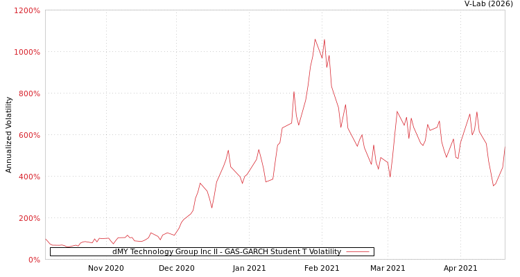 graph of dMY Technology Group Inc II GAS-GARCH-T