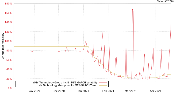 graph of dMY Technology Group Inc II MF2-GARCH