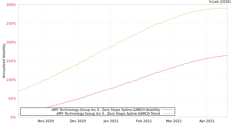 graph of dMY Technology Group Inc II S0GARCH