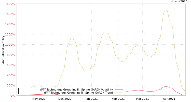 graph of dMY Technology Group Inc II SGARCH