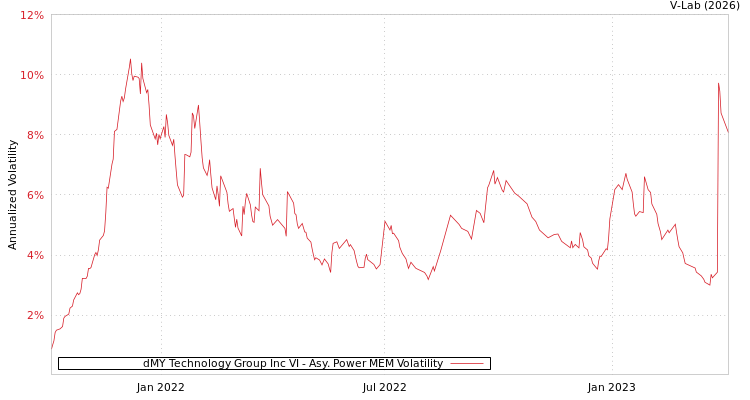 graph of dMY Technology Group Inc VI APMEM