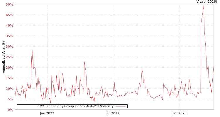 graph of dMY Technology Group Inc VI AGARCH