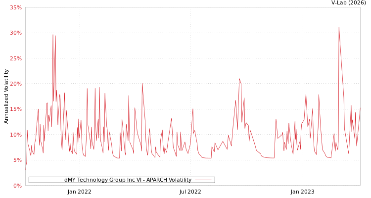 graph of dMY Technology Group Inc VI APARCH