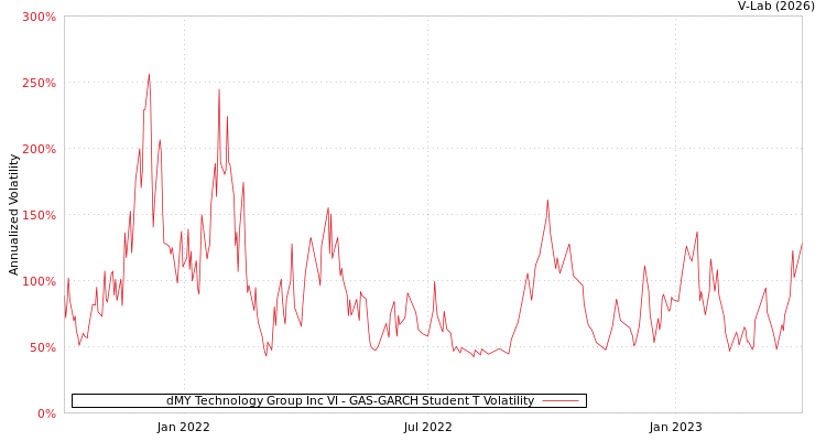 graph of dMY Technology Group Inc VI GAS-GARCH-T