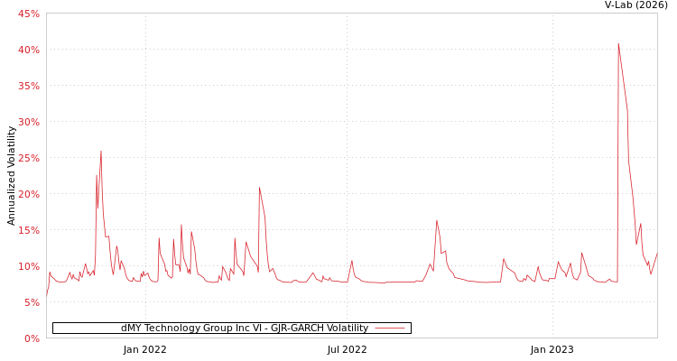 graph of dMY Technology Group Inc VI GJR-GARCH