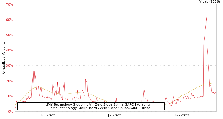 graph of dMY Technology Group Inc VI S0GARCH