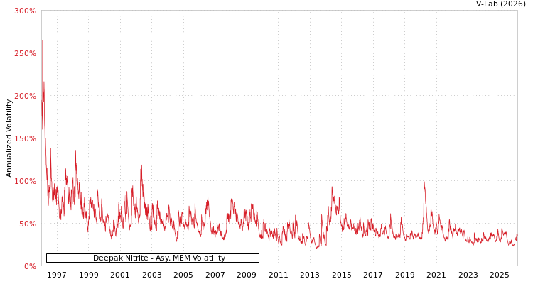 graph of Deepak Nitrite AMEM