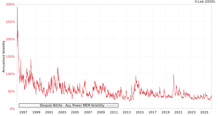 graph of Deepak Nitrite APMEM