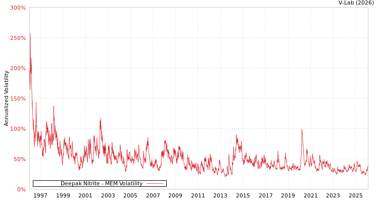 graph of Deepak Nitrite MEM