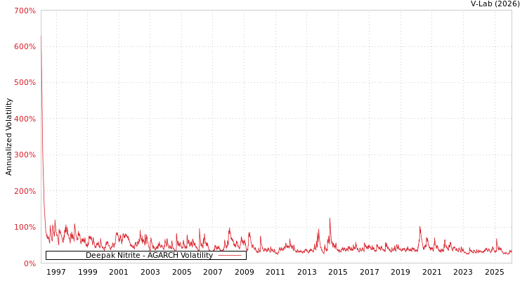 graph of Deepak Nitrite AGARCH