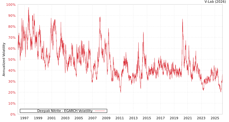graph of Deepak Nitrite EGARCH
