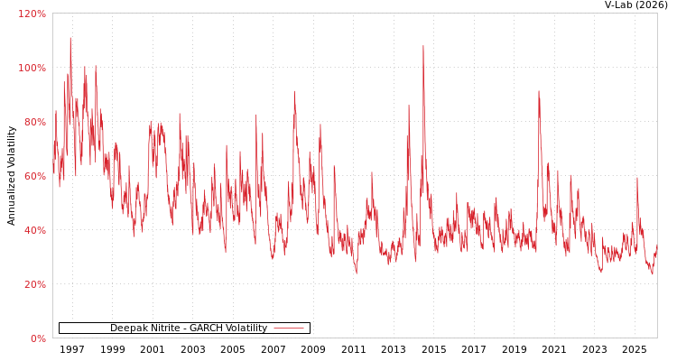 graph of Deepak Nitrite GARCH