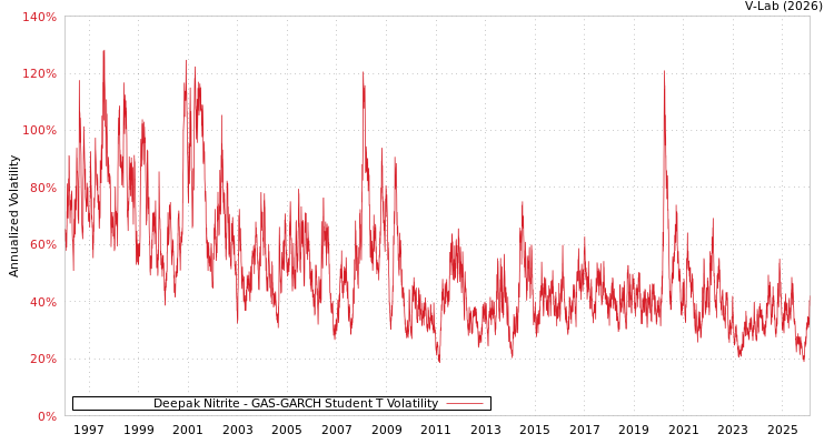 graph of Deepak Nitrite GAS-GARCH-T