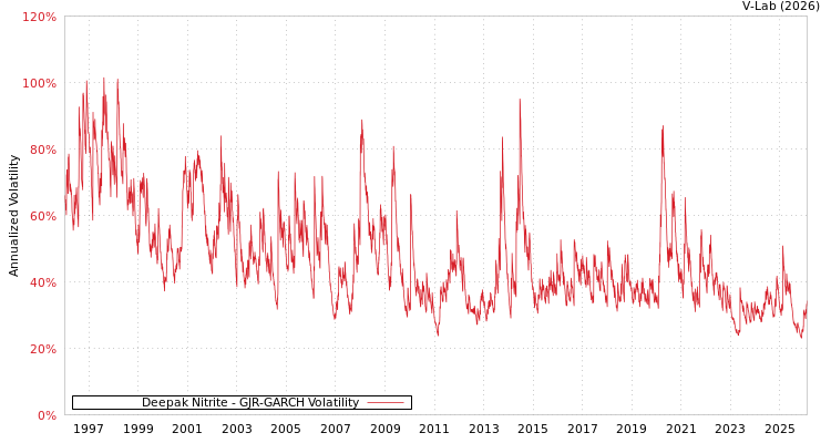graph of Deepak Nitrite GJR-GARCH