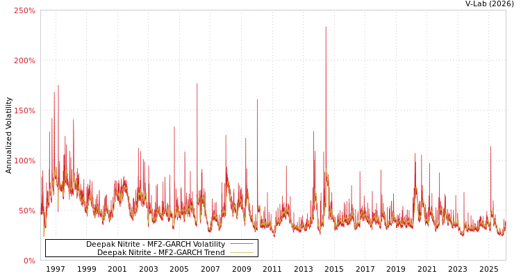 graph of Deepak Nitrite MF2-GARCH