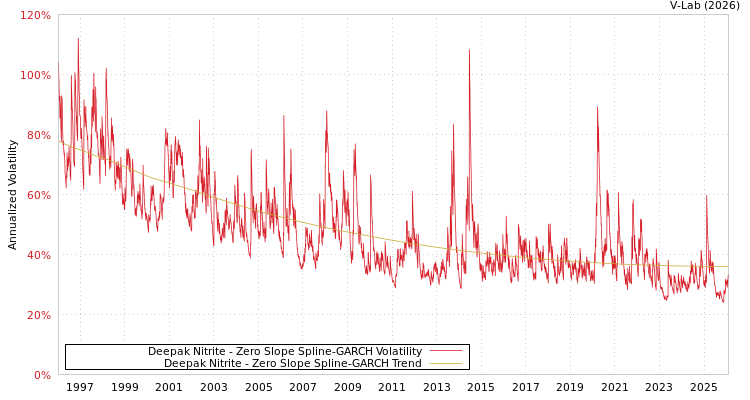 graph of Deepak Nitrite S0GARCH