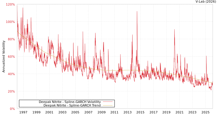 graph of Deepak Nitrite SGARCH