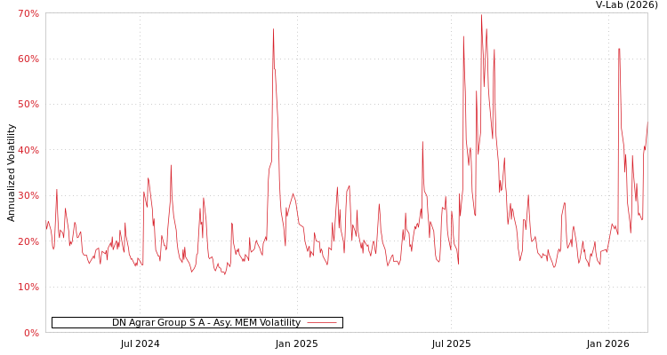 graph of DN Agrar Group S A AMEM