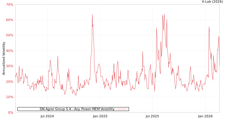 graph of DN Agrar Group S A APMEM