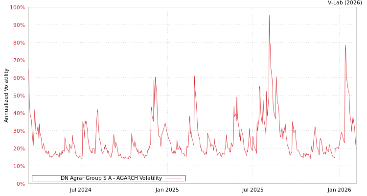 graph of DN Agrar Group S A AGARCH