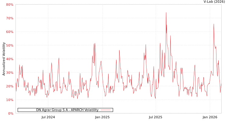 graph of DN Agrar Group S A APARCH