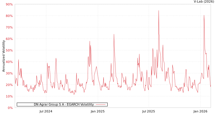 graph of DN Agrar Group S A EGARCH