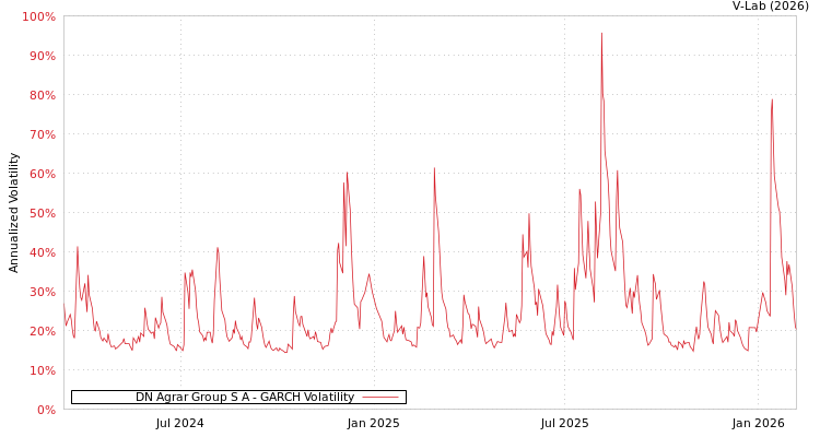 graph of DN Agrar Group S A GARCH