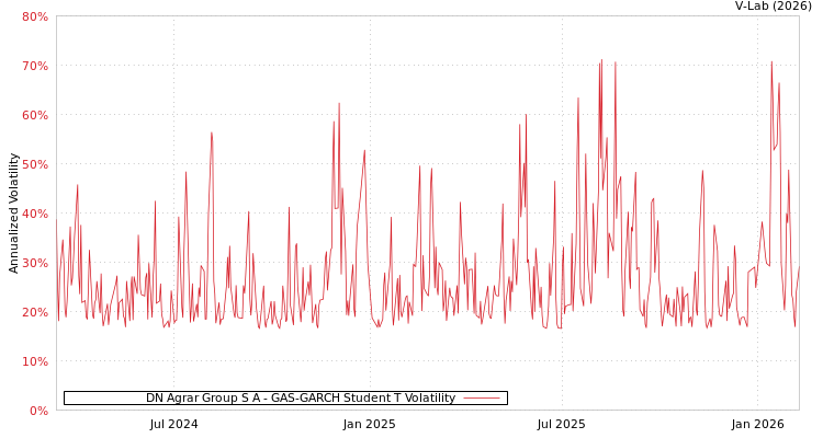 graph of DN Agrar Group S A GAS-GARCH-T