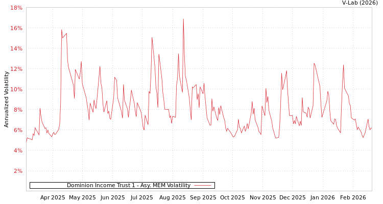 graph of Dominion Income Trust 1 AMEM