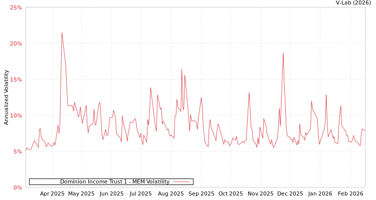 graph of Dominion Income Trust 1 MEM