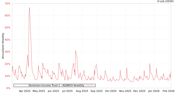 graph of Dominion Income Trust 1 AGARCH