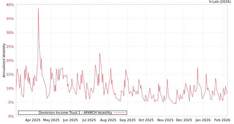 graph of Dominion Income Trust 1 APARCH