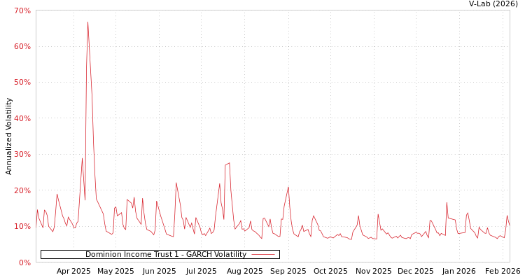 graph of Dominion Income Trust 1 GARCH