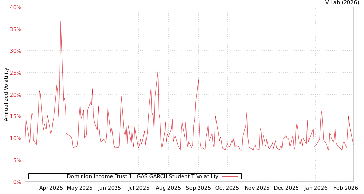 graph of Dominion Income Trust 1 GAS-GARCH-T