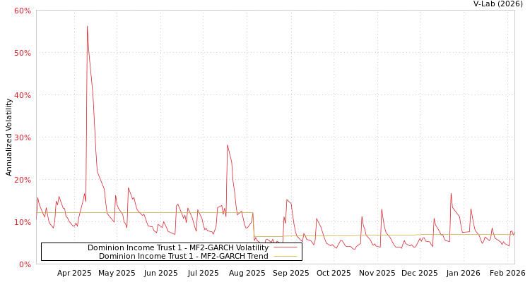 graph of Dominion Income Trust 1 MF2-GARCH