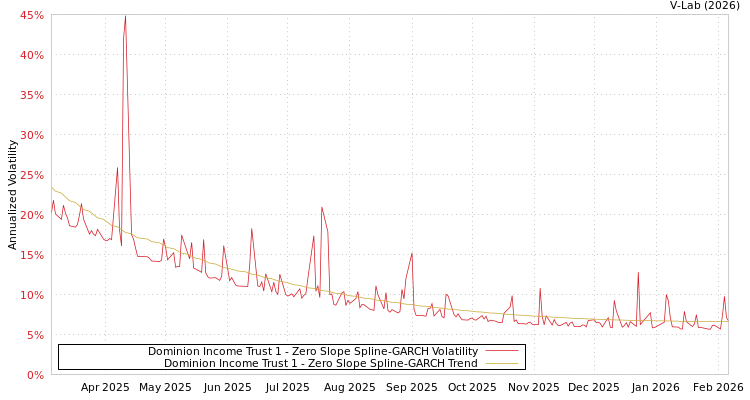 graph of Dominion Income Trust 1 S0GARCH