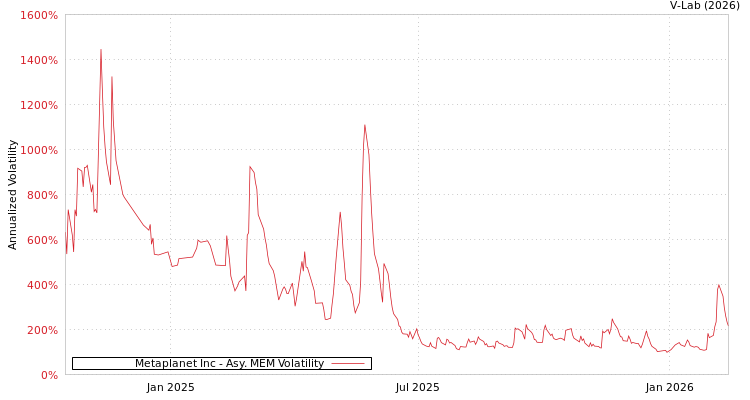 graph of Metaplanet Inc AMEM