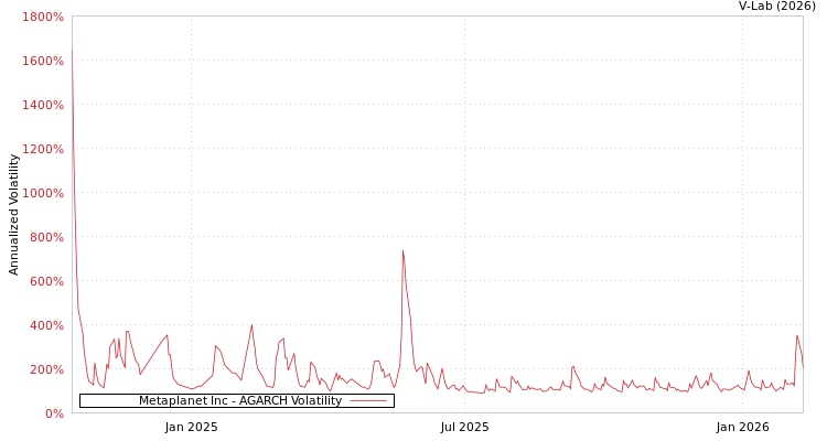 graph of Metaplanet Inc AGARCH