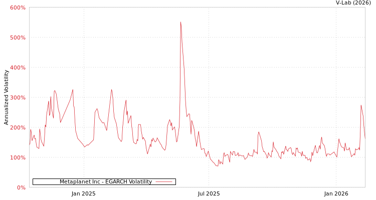 graph of Metaplanet Inc EGARCH
