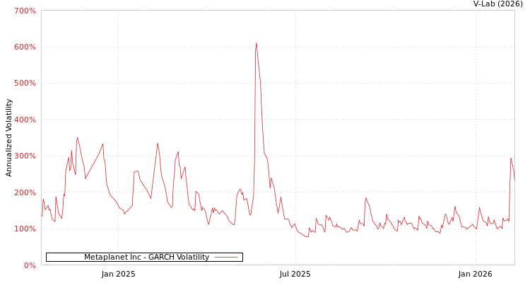 graph of Metaplanet Inc GARCH