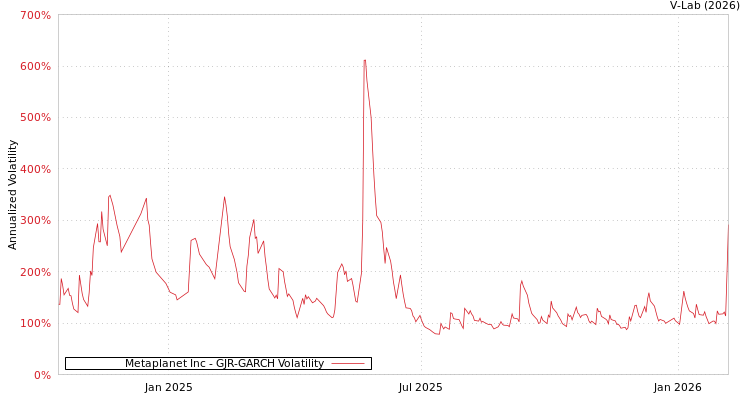 graph of Metaplanet Inc GJR-GARCH