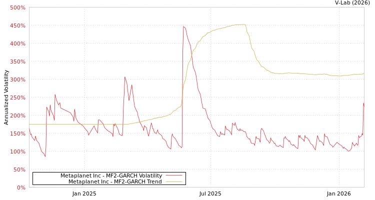 graph of Metaplanet Inc MF2-GARCH