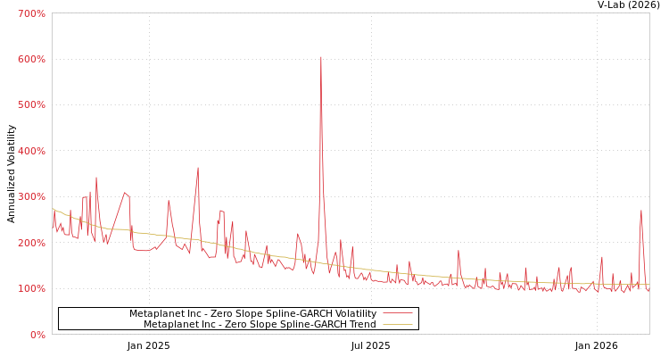graph of Metaplanet Inc S0GARCH