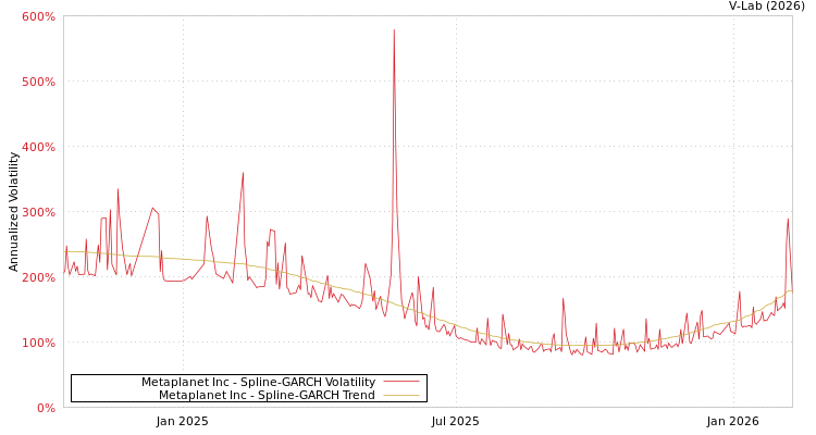 graph of Metaplanet Inc SGARCH