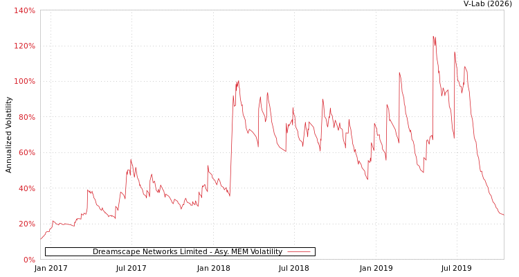 graph of Dreamscape Networks Limited AMEM