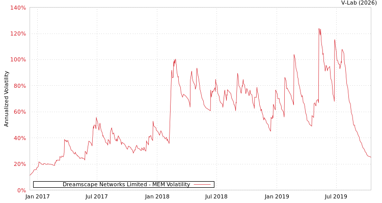 graph of Dreamscape Networks Limited MEM