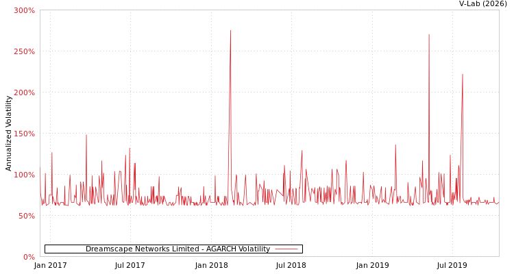 graph of Dreamscape Networks Limited AGARCH