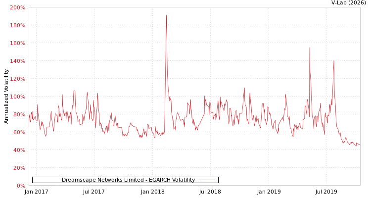 graph of Dreamscape Networks Limited EGARCH