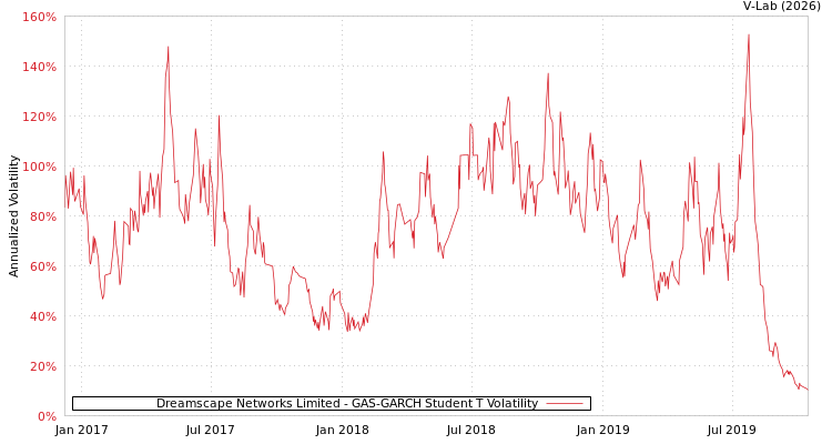 graph of Dreamscape Networks Limited GAS-GARCH-T