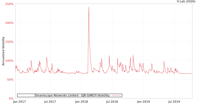 graph of Dreamscape Networks Limited GJR-GARCH
